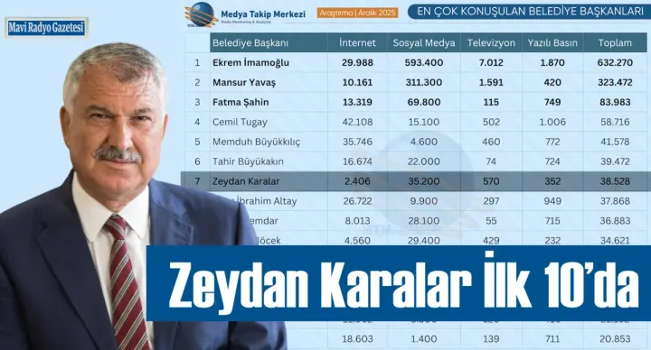 Zeydan Karalar İlk 10’da 